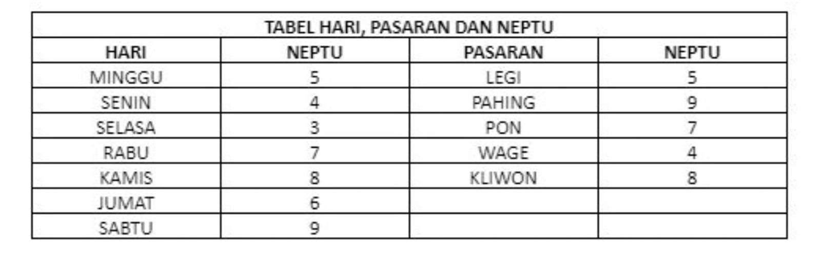 Neptu Jawa - Cara Menghitung Weton